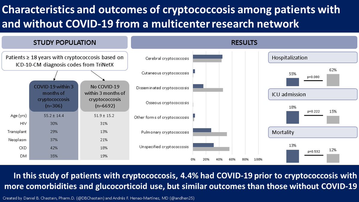 DBChastain's tweet photo. Does #COVID19 affect risk and outcomes of #cryptococcosis? Excited to share findings from great collaboration w/
@andhen25 @_btjack @vargaslilianhn @GRThompsonMD and others in @JoF_MDPI 
@MDPIOpenAccess
https://t.co/D9iFxtY2wY https://t.co/QxRaHg5viS