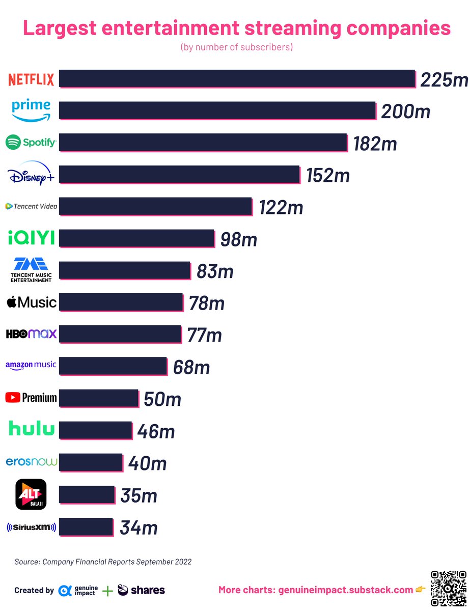 BullishRippers's tweet photo. The largest streaming platforms based on number of subscribers https://t.co/dMyI7YC9wk