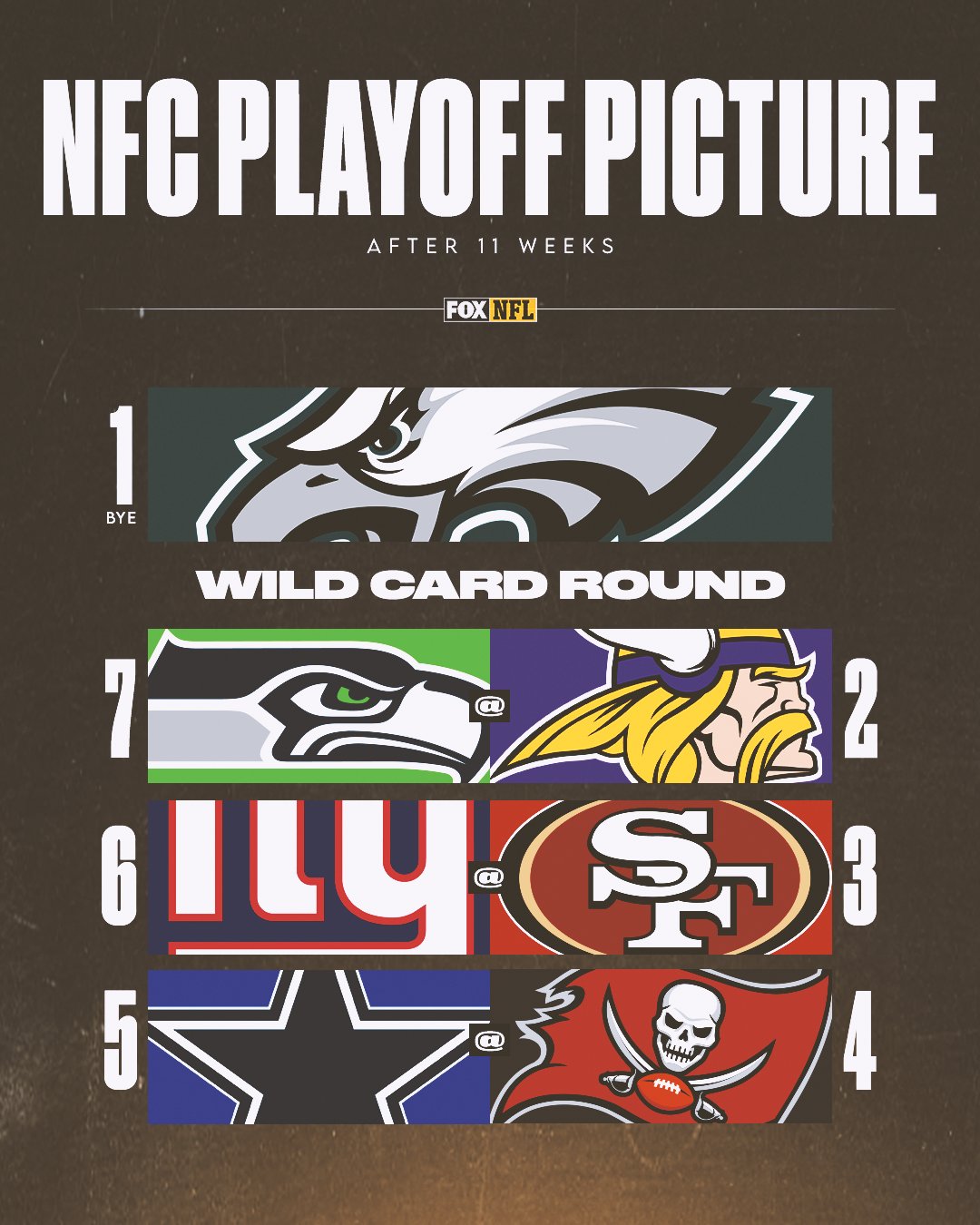 FOX Sports: NFL Twitterren: 'Playoff seeding in the NFC as of