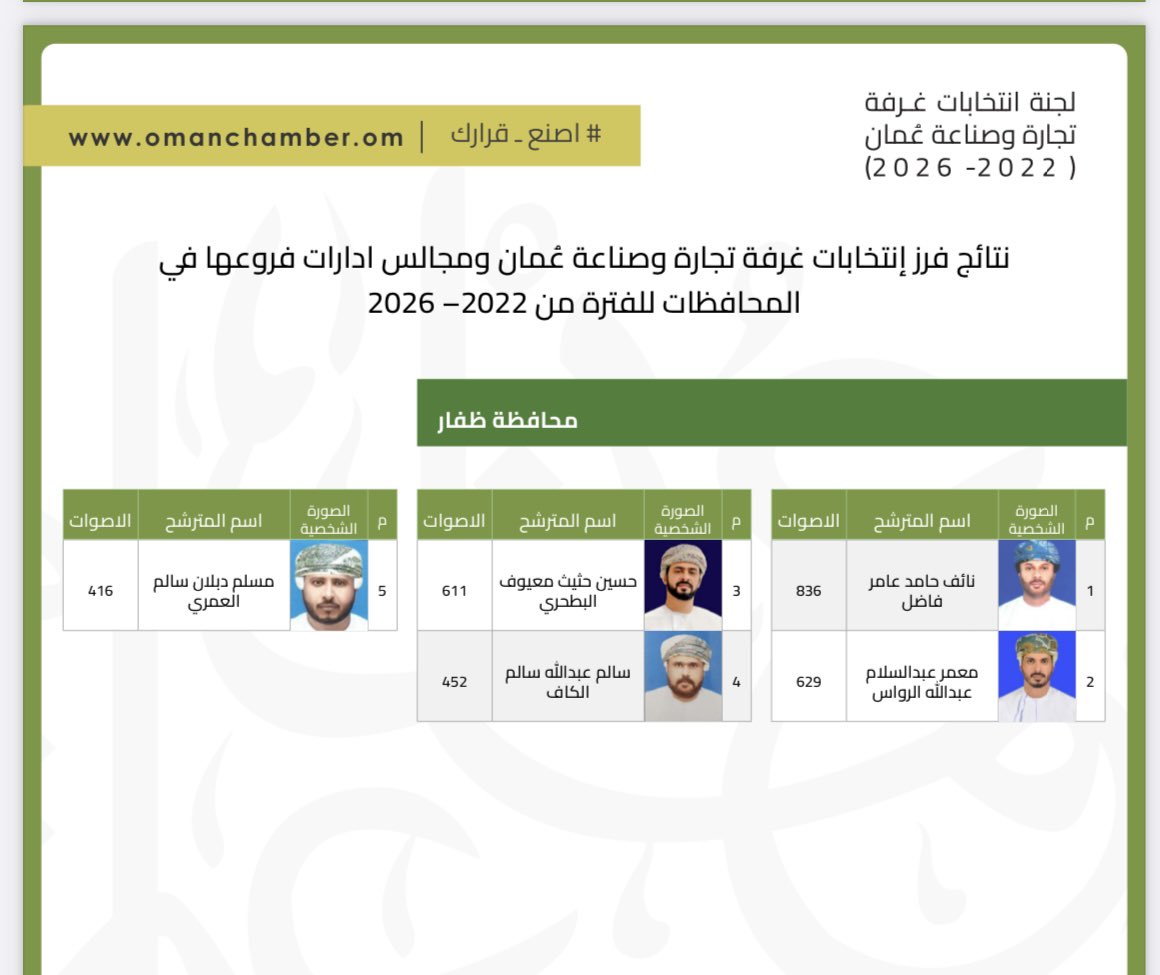 Saeed_Gafrm's tweet photo. #أنتخابات_غرفة_تجارة_وصناعة_عمان 
وفقكم الله وسدد خطاكم واعانكم لما فيه خيرا للبلاد والعباد 
لا يصل الى النجاح الا من يمتلك الطموح فهنيئا لكم جميعًا. https://t.co/9KKmVvo5HR