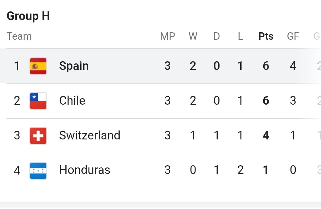 SedhaiSamir's tweet photo. Switzerland le first game jitepani group stage mai out vathyo. Saudi ko pani hune tei para ho https://t.co/BwepZ4fFlS