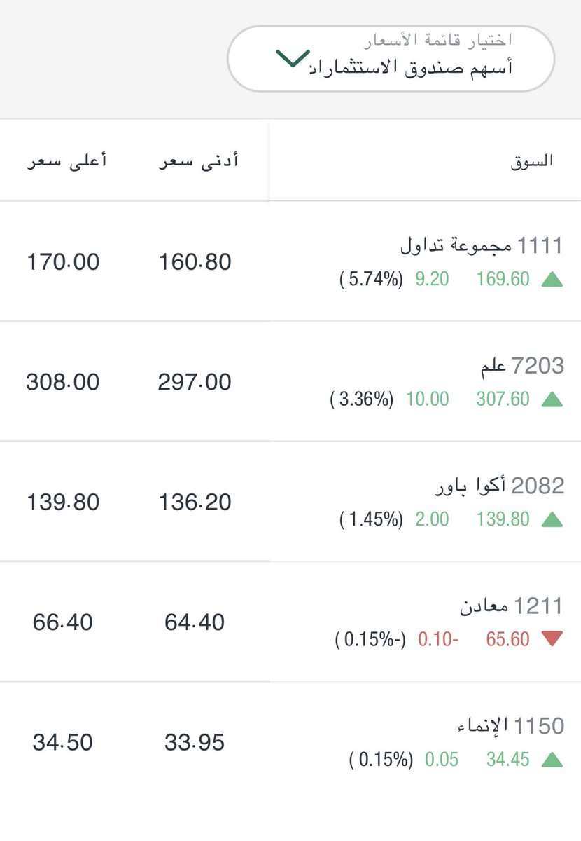 TheKnightOfSA's tweet photo. الحمد لله .. مبارك للوطن قيادة و شعب فوز منتخبنا الرائع و التاريخي 🇸🇦🇸🇦 على المرشح للفوز بكأس العالم منتخب الأرجنتين

و بإذن الله غدا احتفالية خضراء في سوق الأسهم السعودي 🇸🇦 بالضيف الجديد

مبارك أيضا ارتداد اليوم و ارتداد أسهم صندوق الاستثمارات حسب ما توقعت🙏ولله الحمد

موفقين🌹 https://t.co/nCfgRiRkl8