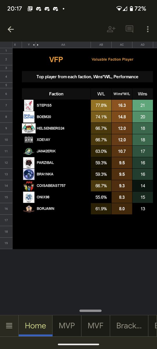 Parzibal_PoGo's tweet photo. Looking for some last minute spot in a Diamond/Emerald faction as a field specialist! Finished top 10 in EMEA platinum last cycle, 16/11 in matches! @EMEAFactions #Factions https://t.co/CkyysRkCVD