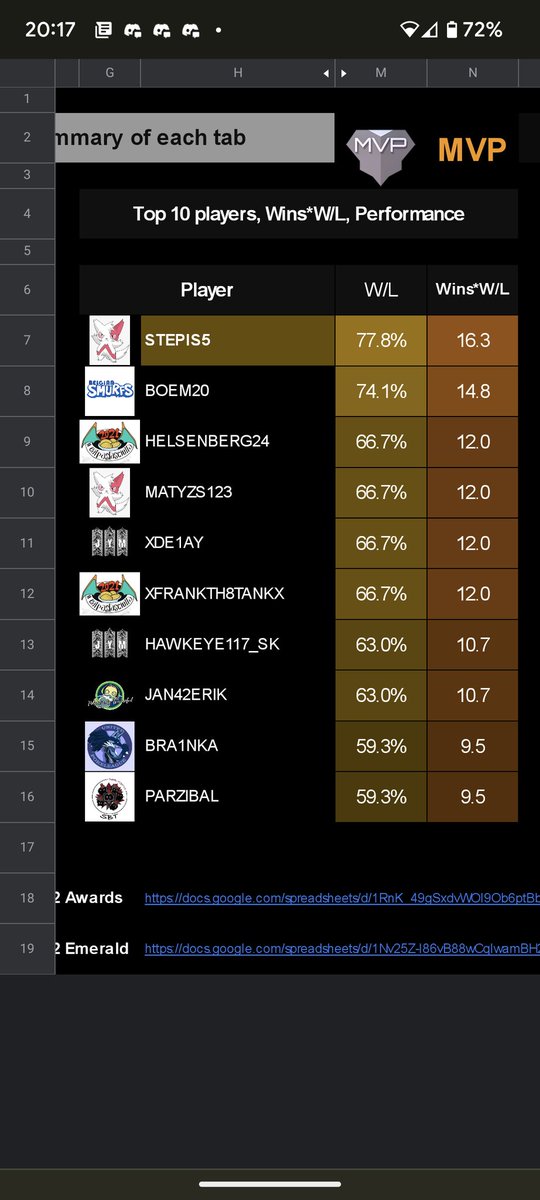 Parzibal_PoGo's tweet photo. Looking for some last minute spot in a Diamond/Emerald faction as a field specialist! Finished top 10 in EMEA platinum last cycle, 16/11 in matches! @EMEAFactions #Factions https://t.co/CkyysRkCVD
