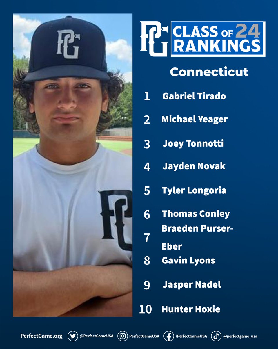 PG_NewEngland (@pg_newengland) on Twitter photo Updated Class of 2024 Rankings (CT)‼️ Check out the full list here: perfectgame.org/Rankings/Playe… <a href="/PG_Scouting/">Perfect Game Scout</a> Updated Class of 2024 Rankings (CT)‼️ Check out the full list here: perfectgame.org/Rankings/Playe… <a href="/PG_Scouting/">Perfect Game Scout</a>