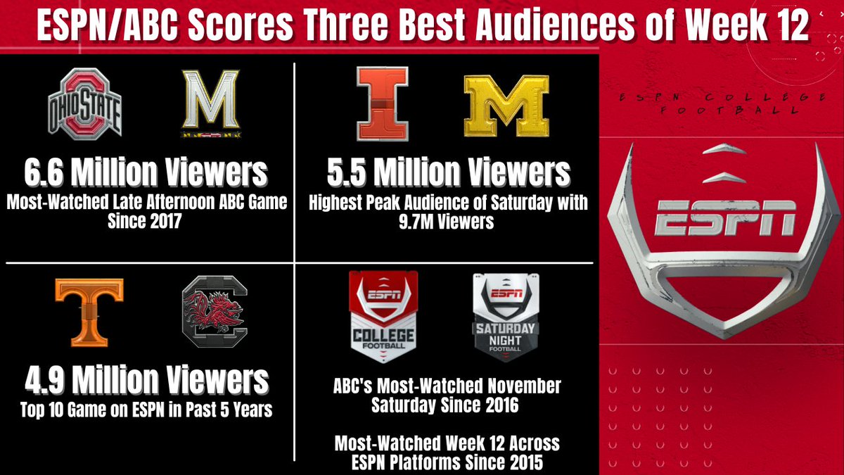 ESPNPR's tweet photo. 🏈 @ABCNetwork aired its most-watched November Saturday since '16 👏

• Most-watched @ESPNCFB Week 12 since '15
• #OSUvsMD | 6.6M viewers
• #ILLvsMICH | 5.5M viewers (peak 9.7M)
• #TENNvsSC | 4.9M viewers

More: https://t.co/ExFpHu7o26 https://t.co/sB2t2smK7y