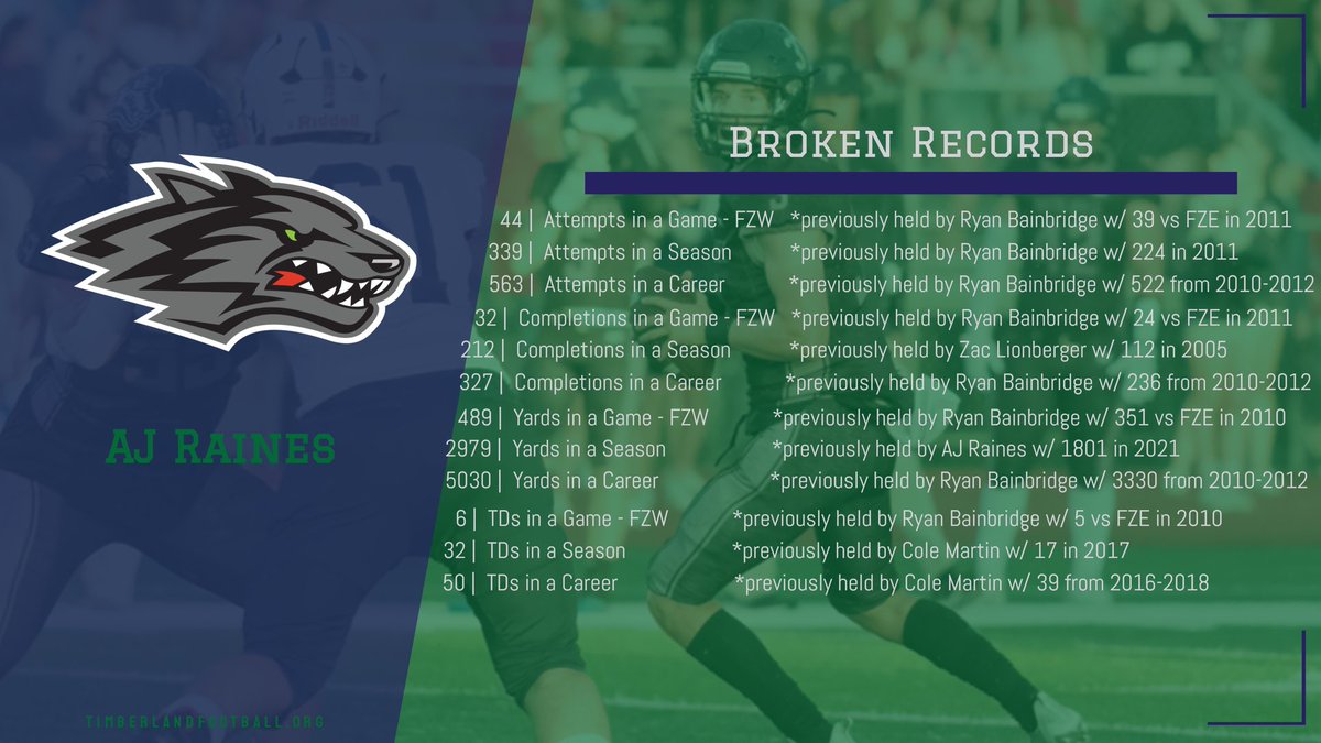 🚨🚨New Record Alert🚨🚨
Congrats to <a href="/raines_aj/">AJ Raines</a> on breaking EVERY QB record we have on file over the course of his career!!