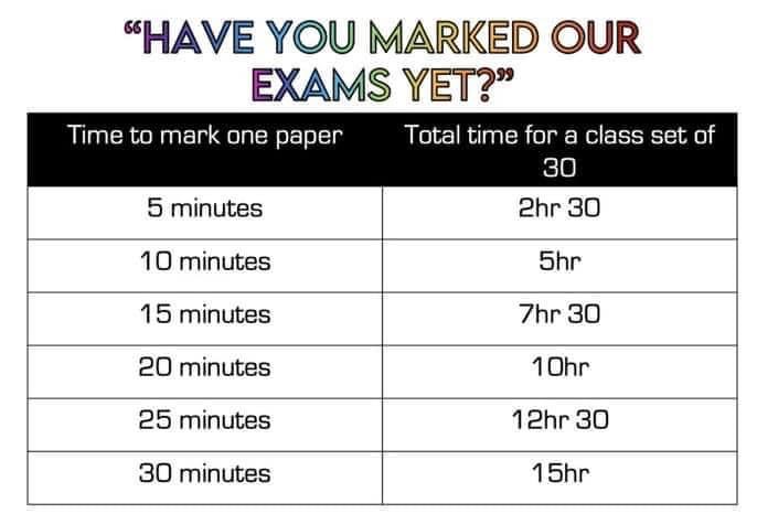 When you have Year 11, Year 13 and KS3 assessments to mark all at once and every class is asking about their marks 🤦🏼‍♀️ might have to start all my lessons with this image this week!