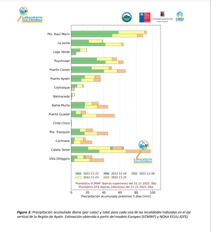 RedClimatica's tweet image. 🌡este es el reporte meteorólogico entre hoy martes 22 al viernes 25 del presente mes, se esperan precipitaciones débiles a normales y fuertes vientos influenciados por el paso de #ríoatmosférico 
👉 para ver el reporte completo ingresa al link redclimatica.cl/?p=2739