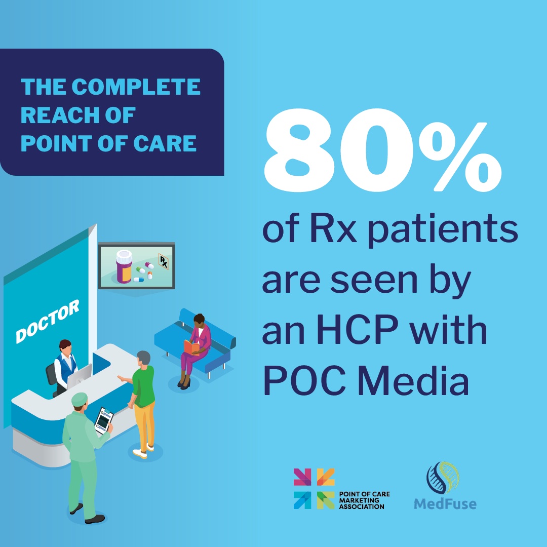 POCMarketing1's tweet photo. @POCMarketing1 is pleased to share results of a study that MedFuse recently conducted to determine the complete reach of Point of Care marketing. One key finding is that 80% of Rx patients are seen by a health care professional with POC media. Learn more, https://t.co/9cwimtdy3w. https://t.co/8ORrHyhO1z