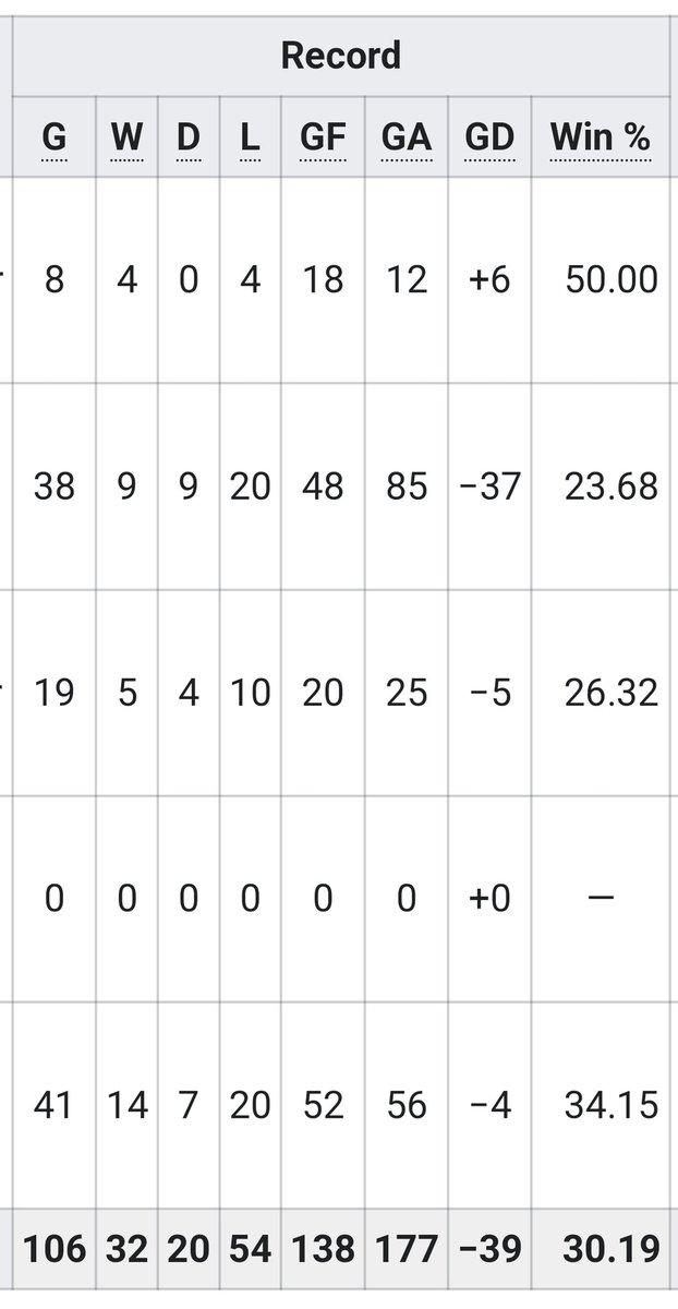 RogueOne901's tweet image. Checks notes and international experience… 

More losses than draws and wins combined! 

Yea you guys knocked this one out of the park! 👏 👏 👏 👏 👏 
@TimHowardGK @MemphisGM @SportsHoldings @calebpatterson