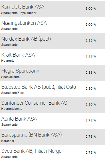 DebetSjef's tweet photo. Kudos til Næringsbanken for offensiv prising!
Innskuddsrente 3% (+100K)...null begrensninger.
Bare 0,25% under "krigskasselånet" mitt.
#innskudd #renter #cash https://t.co/6692EcnYpY
