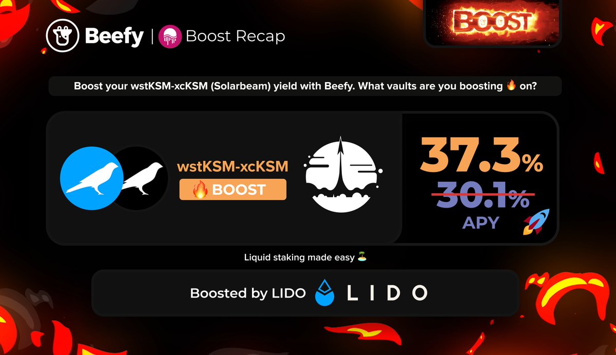 beefyfinance's tweet photo. #BeefyBOOST: Earn boosted Kusama and get bonus $LDO!

🔥 $wstKSM- $xcKSM: 37.3% Boosted APY 
https://t.co/XCUppXImSO

@LidoFinance @kusamanetwork @Solarbeamio @MoonriverNW https://t.co/WQECuqR5RM