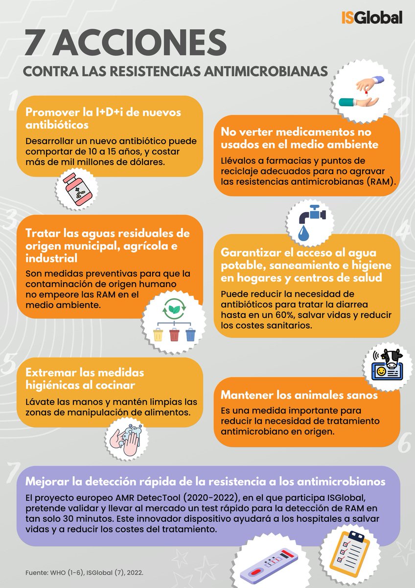 ISGLOBALorg's tweet photo. ⚠️ Las #ResistenciasAntimicrobianas se producen cuando bacterias, virus, hongos y parásitos dejan de responder a los agentes antimicrobianos.
💊 La prevención y un uso responsable de los fármacos son claves para mitigar la propagación de las #RAM.
#WAAW #WAAW2022 #AMRdetection https://t.co/9C9cARbphL
