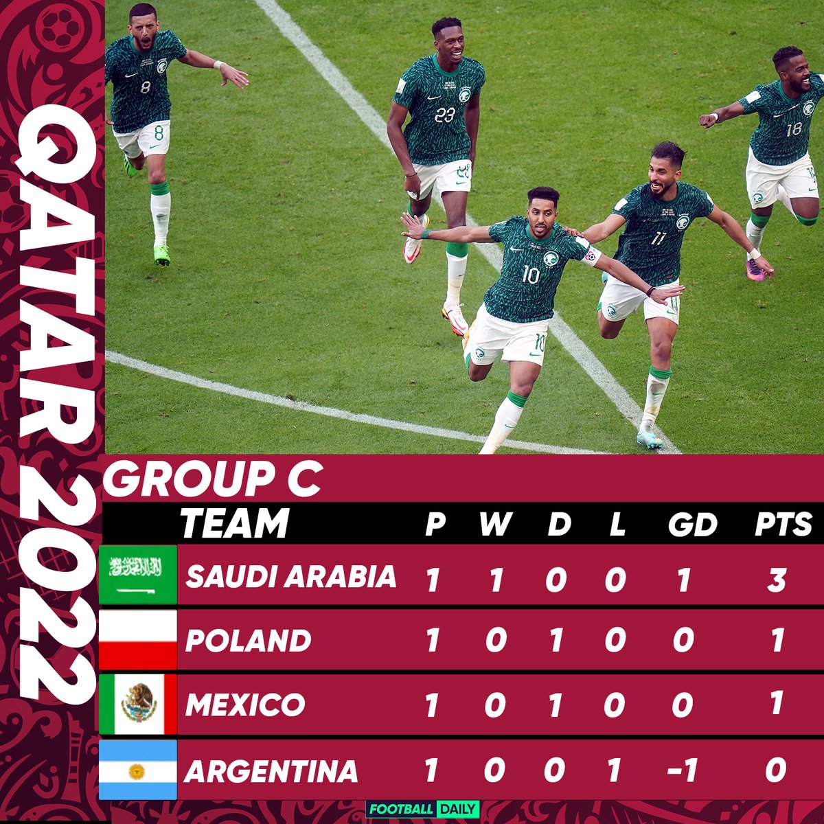 FIFA World Cup 2022 Group C Recap: Saudi Arabia stuns Argentina - The Bent  Musket