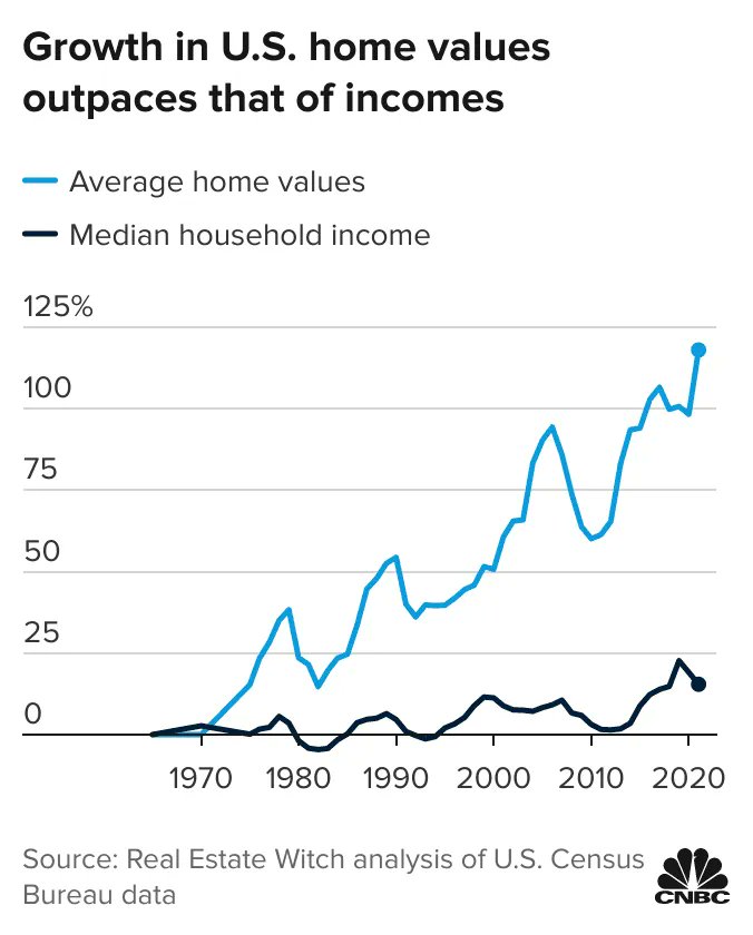 RoKhanna's tweet photo. It should not be impossible for young people to buy homes. We must make housing affordable again. https://t.co/6rjp4fhZq7