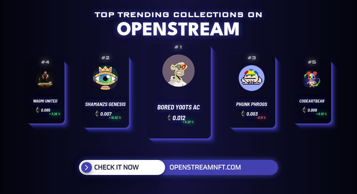 Top Trending collections in the last hour by <a href="/OpenStreamNFT/">OpenStream - Tool Analytics - Minting Now</a> 
1. <a href="/Boredy00tsAC/">Bored Yoots Ape Club</a>
2. <a href="/shamanzs/">Shamanzs 🔮</a>
3. <a href="/PhunkPhrogs/">Phunk Phrogs MINTED OUT</a>
4. <a href="/WAGMIUnited/">WAGMI United</a>
5. <a href="/Kominato_works/">こみちゃん＠12時更新</a> 
          
Check out on openstreamnft.com
#nft #nftcommunity #nfts #nftart #openstream