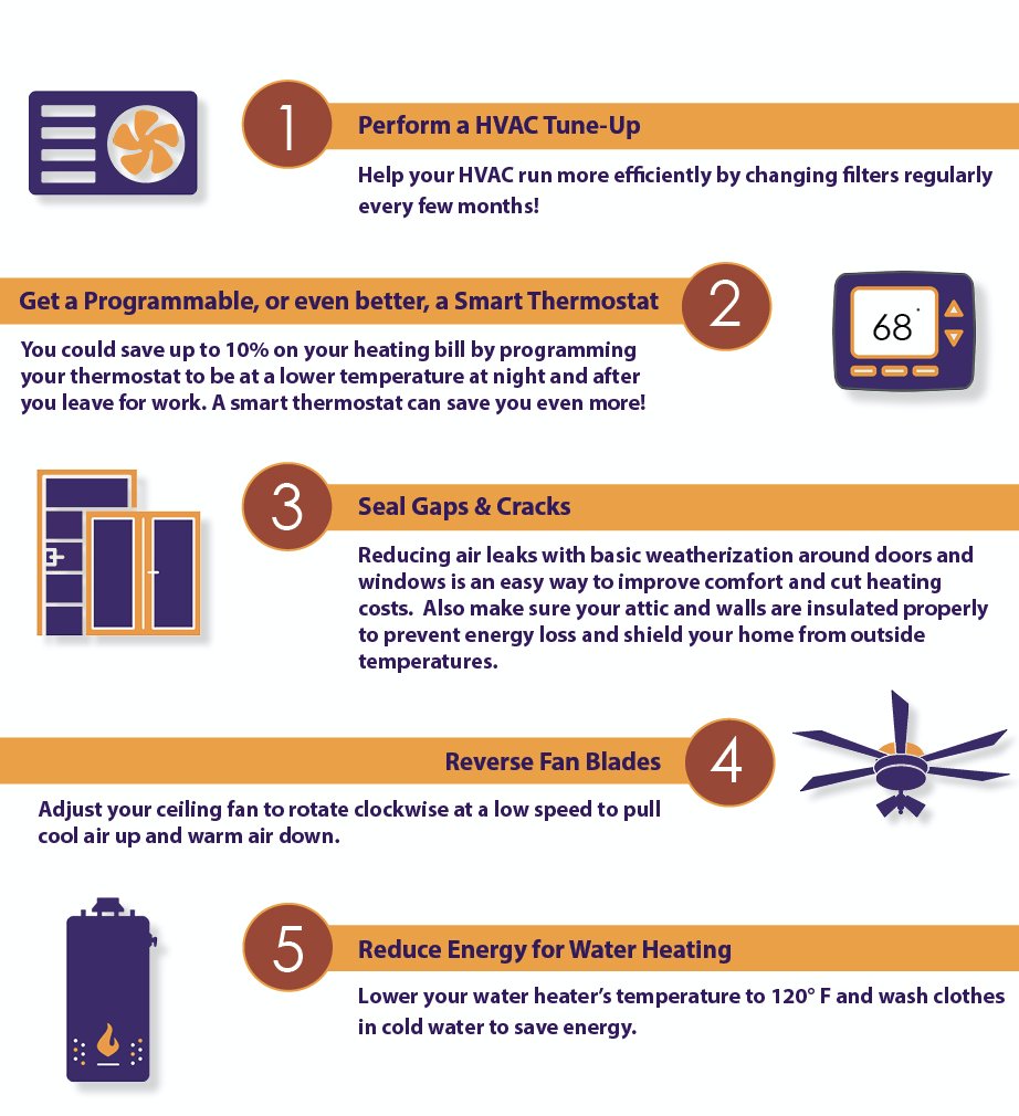 Save energy &amp; money this winter with these tips from DCE!⚡❄ Click link below to view all 12 tips to save big and improve comfort. #SaveEnergySaveMoney #ActOnClimate #PalmSprings