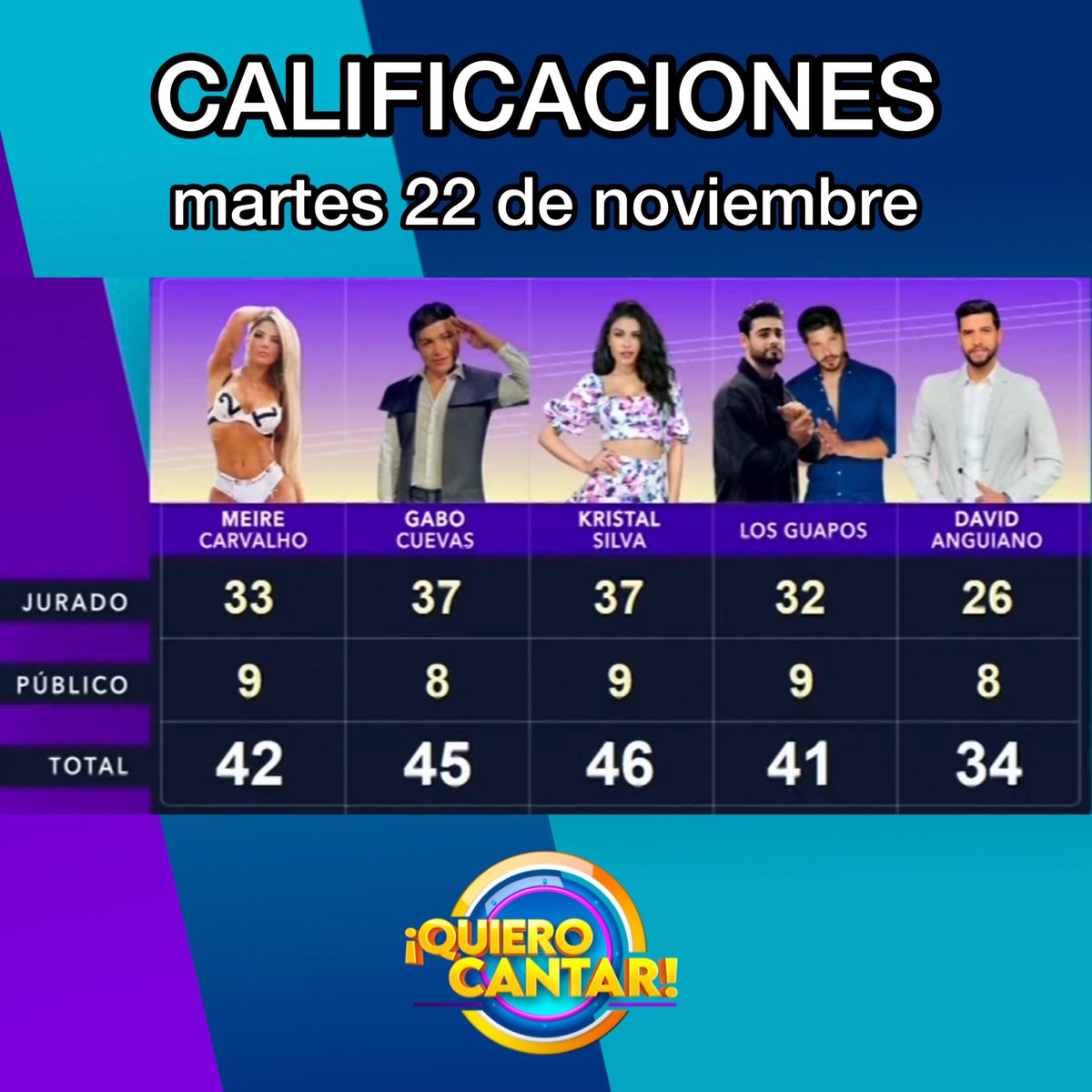 VengaLaAlegria's tweet photo. ¡Así quedaron las calificaciones este martes en “Quiero Cantar”! 🙌🏻🎉💃🏻🕺🏻🎤📺 #YoCreoEnTri https://t.co/xLtEqK2rWL