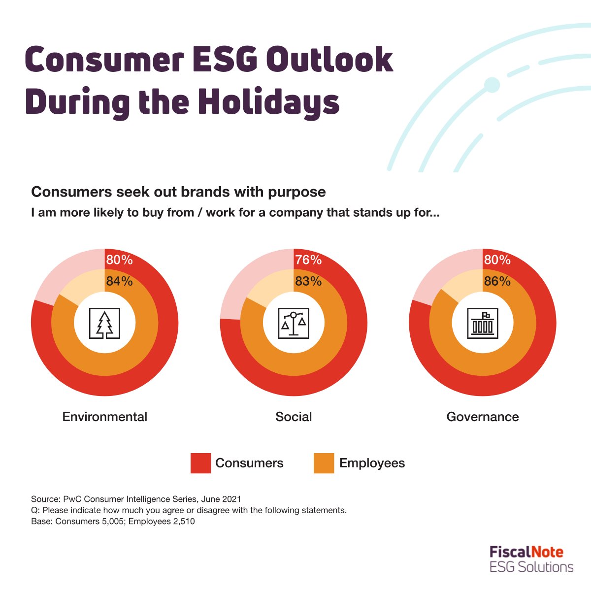 🎁 Consumers consider sustainable brands that reflect their values during the #Holidays, according to #pwc

👉 Work with FiscalNote ESG Solutions to measure, manage and communicate your #ESG performance and build stakeholder trust at eqm.ai/get-a-demo/