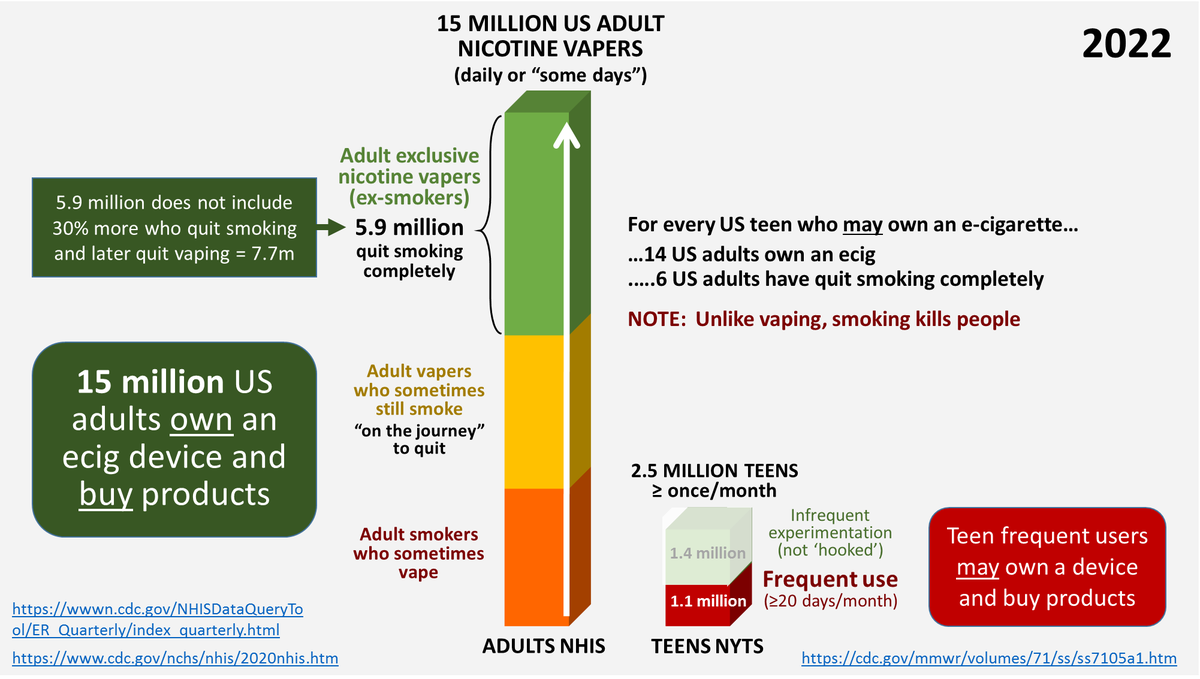 Ecig taxes make them less affordable; 'flavor' bans make them less acceptable; and online sales bans make them less available... to ADULTS.

Every tax and prohibition causes direct harm to 46 US adults (31 smokers + 15 vapers) for every 1 teen (who may, or may not, quit vaping).