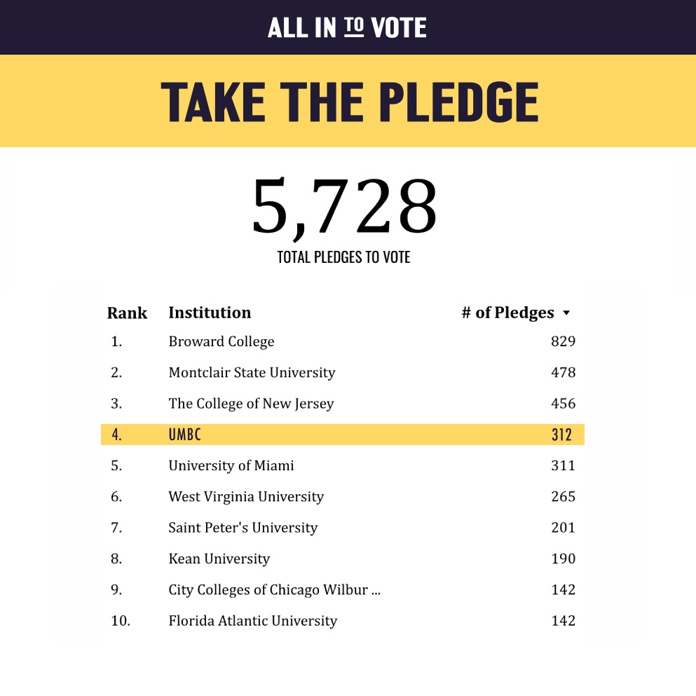 The results of @allintovote's voter pledge competition are in. We are thrilled that @UMBC finished at #4 in the nation in the number of students pledging to vote in Election ‘22. Thanks to all who made a pledge and participated in the election. #UMBCproud @umbcsga @UMBCGSA