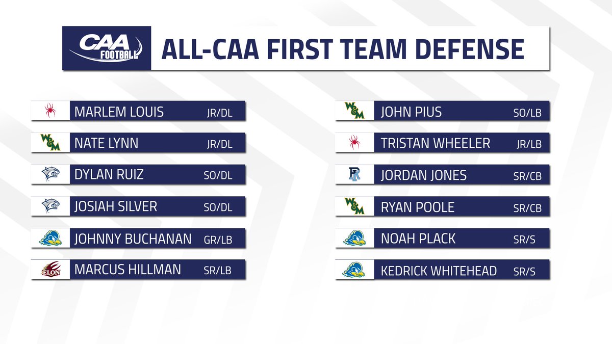 These guys made big plays all year

The #CAAFB All-CAA First Team Defense 

📰 bit.ly/3U0XB7l