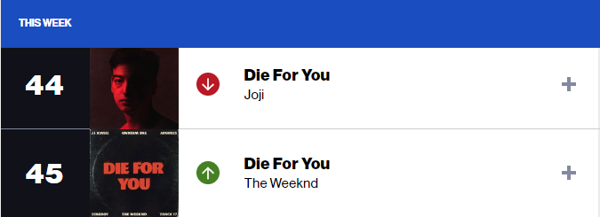 A screenshot showing "Die for You" by Joji at number 44 and "Die for You" by the Weeknd at number 45 on the Billboard Global 200 chart.