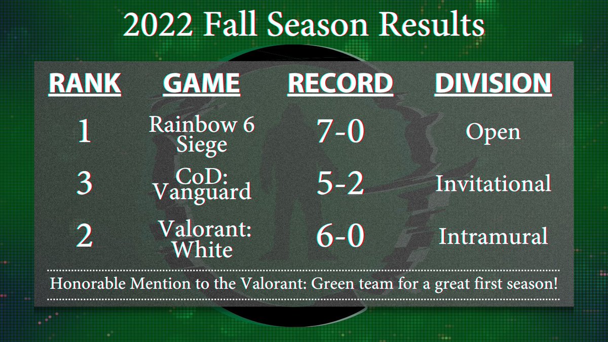 GCC Samsons closed out the Fall '22 Regular Season with a very strong showing.

👏Congratulations to all teams!
🎮Playoffs begin next week!

11/28 - Samsons CoD vs. <a href="/HutchCCeSports/">HutchCC Blue Dragons Esports</a> 
11/29 - Samsons R6 vs. TBD
12/1 - Samsons Val vs. LC Palominos