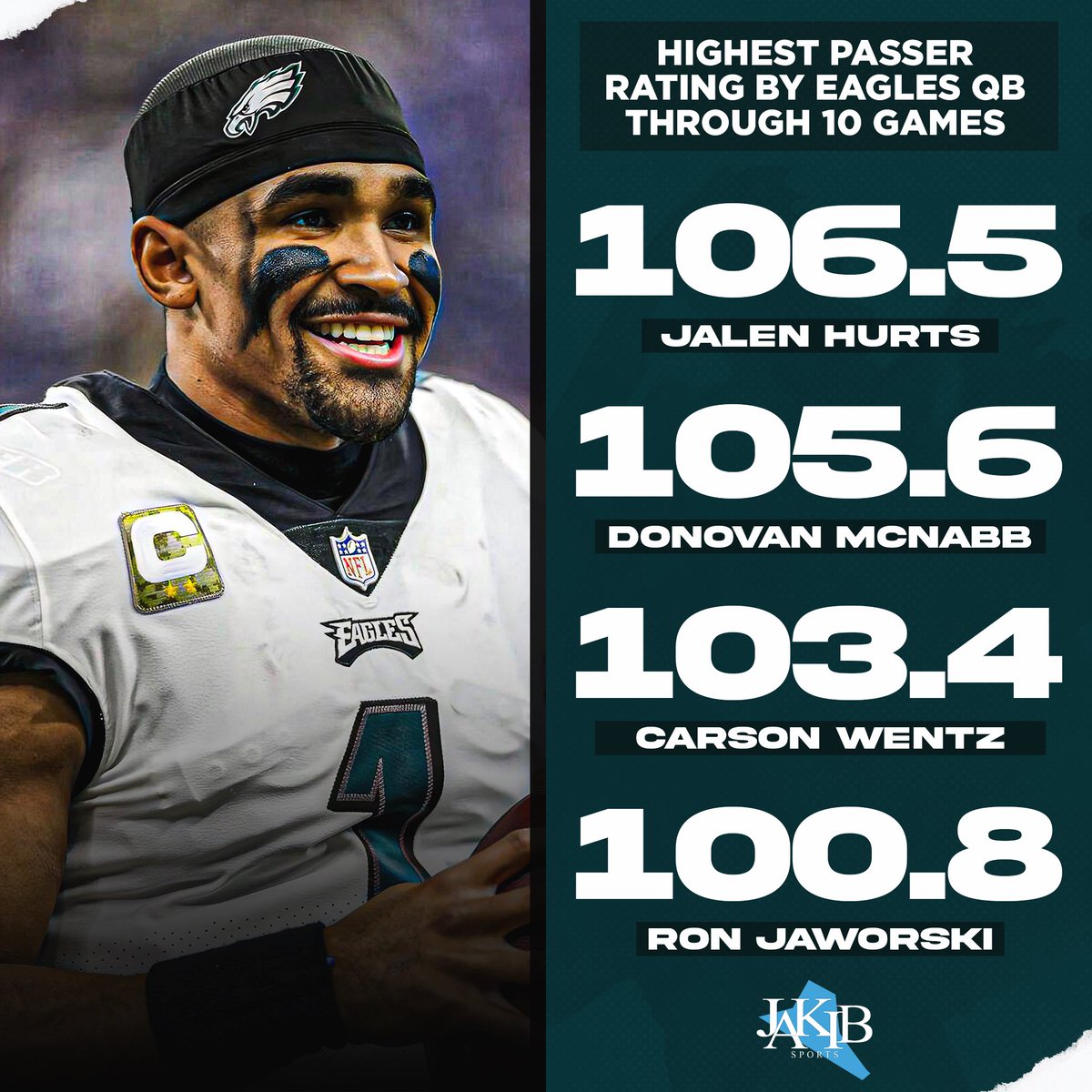 Highest passer rating by an Eagles QB through 10 games 

#FlyEaglesFly