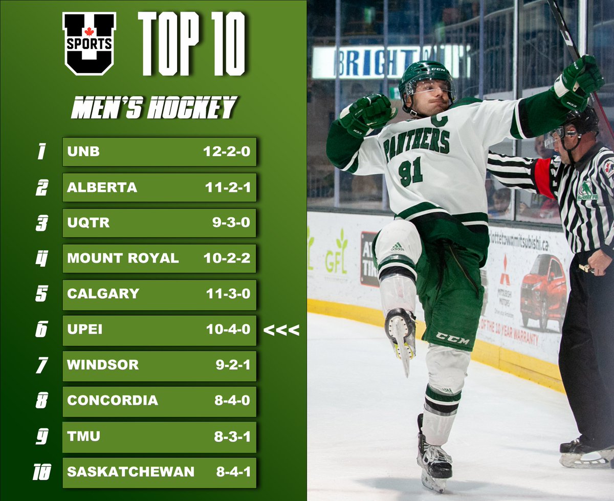 Our men's hockey team moved up three spots and are now sitting in 6th in this week's <a href="/USPORTSca/">U SPORTS</a> top-10 rankings!

Keep up the great work, fellas!👏

#GoPanthersGo | #Hockey