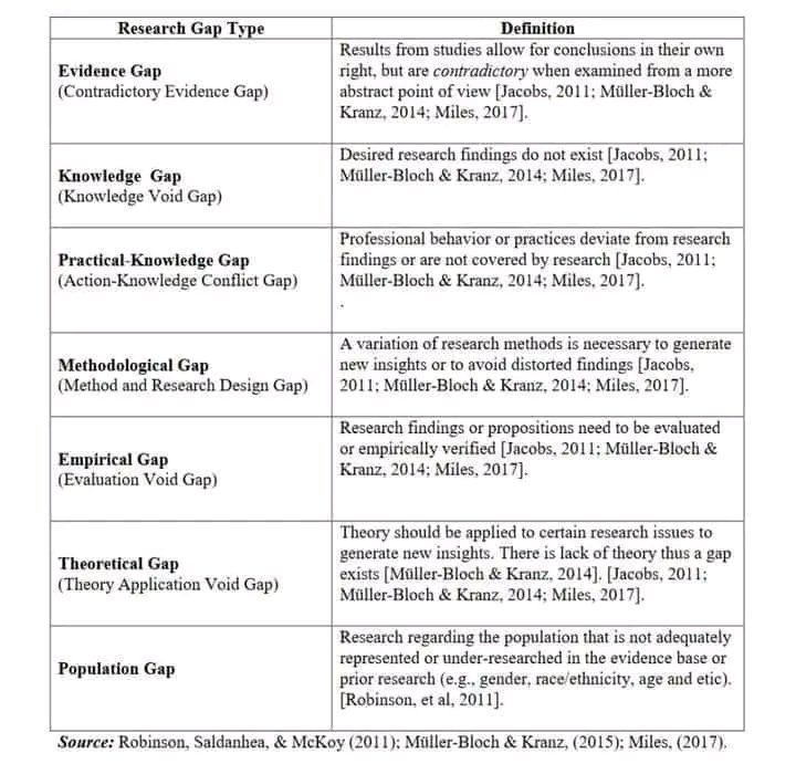 How many types of gaps are there that (any one/two/more) are to be considered during research paper writing?

#researchgap @researchpapers_ @researchpaper