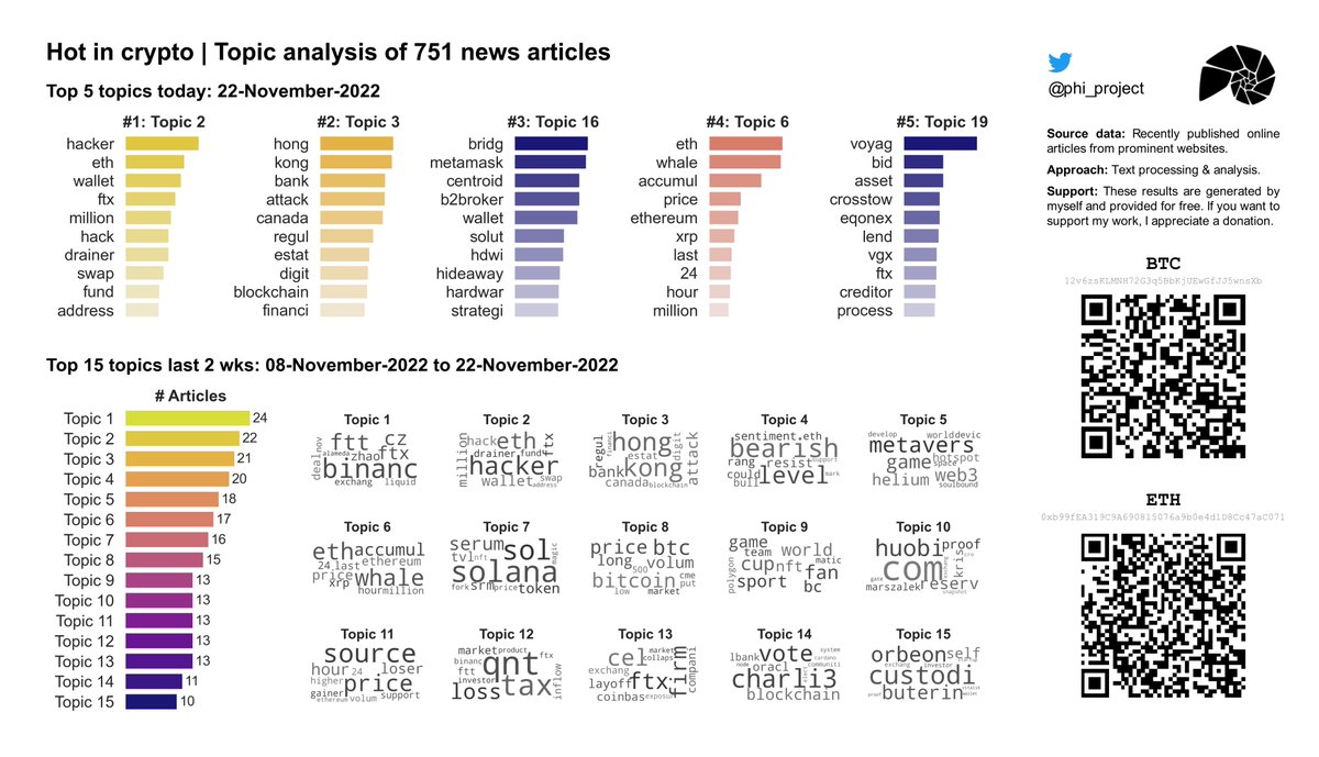 phi_project's tweet image. 🔥 Hot in #Crypto 22-Nov-2022: Topic analysis on 751 recent news articles. Daily updates!

#Cryptocurrency  #CryptocurrencyNews  #DataAnalytics