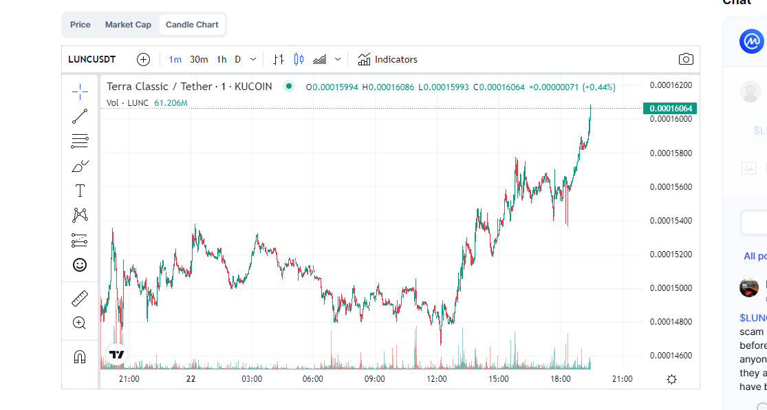 JesusMartinez's tweet photo. $LUNC Breaks back into the 16's after a BLOODY Monday.

What are your EOY predictions on #LUNC? https://t.co/z7hy7f1jX0
