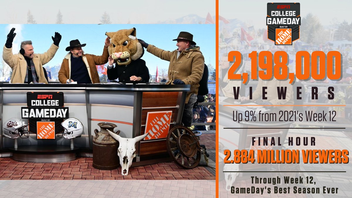 ESPN PR (@espnpr) on Twitter photo 📈 <a href="/CollegeGameDay/">College GameDay</a> continues to climb to its best season ever with the show's 1st trip to Montana for Week 12
🏈 2.198M viewers
🏈 Up 9% from '21's Week 12
🏈 2.884M final-hour viewers
More: bit.ly/3ACftye 📈 <a href="/CollegeGameDay/">College GameDay</a> continues to climb to its best season ever with the show's 1st trip to Montana for Week 12
🏈 2.198M viewers
🏈 Up 9% from '21's Week 12
🏈 2.884M final-hour viewers
More: bit.ly/3ACftye