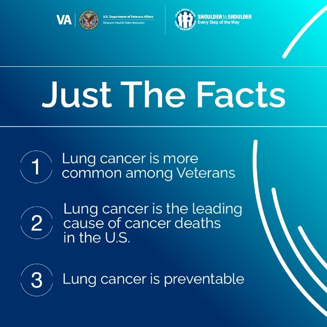 Just the facts. This November, get screened for lung cancer. bit.ly/3i6nKEd #lungcancer #cancerscreening #cancermoonshot #Veterans