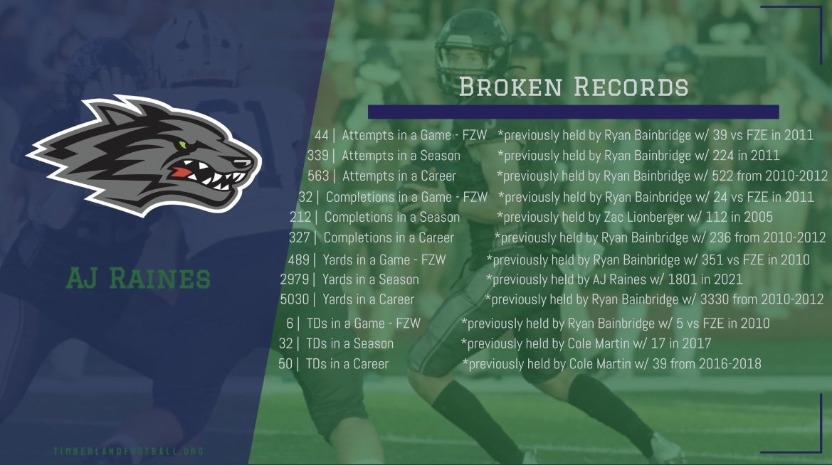 raines_aj's tweet photo. Extremely blessed to have had the teammates I did. I couldn’t have broken these records w/o you.Thank you OLine, receivers, blockers, &amp; coaches. I’m forever thankful for my THS football experience &amp; the amazing memories. S/o to ⁦@rowdywolfnation⁩ &amp; everyone who supported me https://t.co/x3nWAGd9Do
