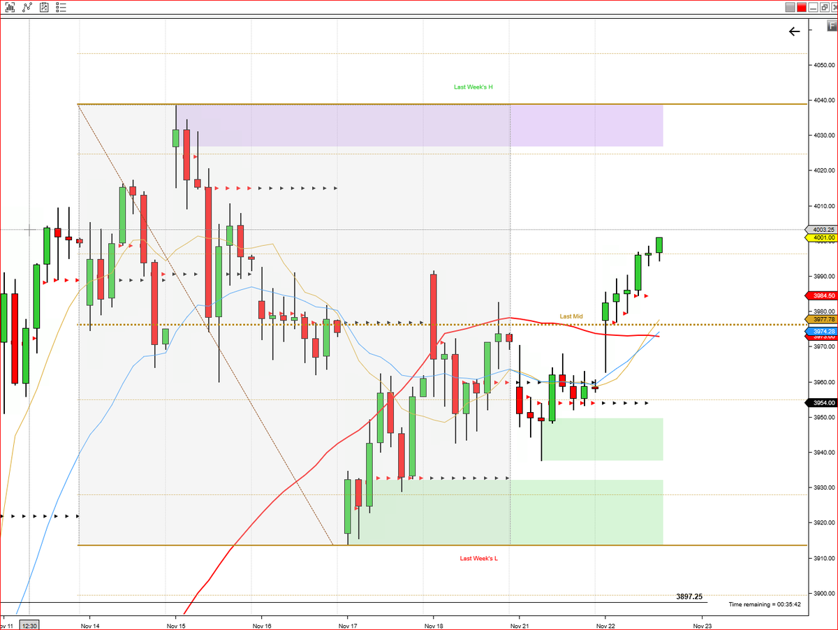 PriceactionR's tweet photo. Nov 22, I said during the live traderoom hours this morning, pre market before the bell, look for bulls closing above Last Week's mid level (gold dotted line) then they will start to mark up the contract sizes. Go long! Six hours of straight buying. #SP500 #StockMarket #Futures https://t.co/7WXRq8XiKe
