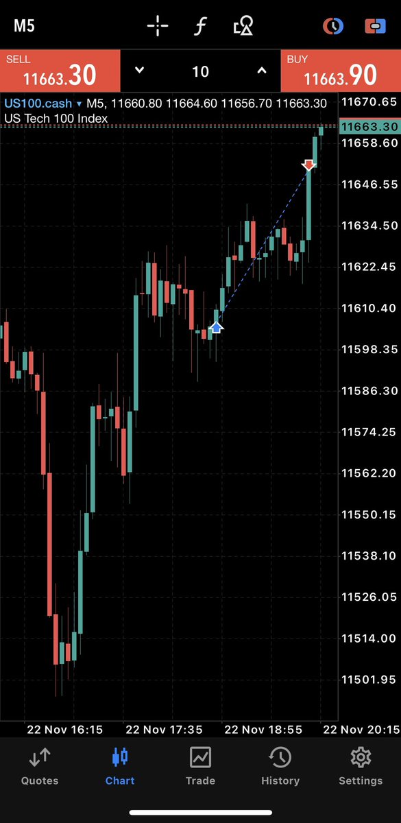 1manctrader's tweet image. Todays trade Nasdaq
Us session 
1:3RR
Nice bullish pin bar candle off demand gave me the entry