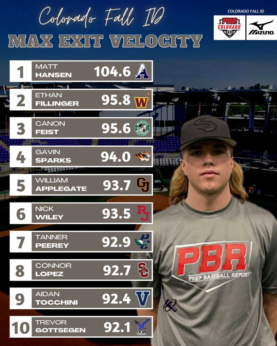 PrepBaseball_CO's tweet photo. 🏔️𝑪𝒐𝒍𝒐𝒓𝒂𝒅𝒐 𝑭𝒂𝒍𝒍 𝑰𝑫 - 𝑻𝒓𝒂𝒄𝒌𝑴𝒂𝒏 𝑯𝒊𝒕𝒕𝒊𝒏𝒈 𝑭𝒊𝒍𝒆𝒔🏔️

A look at the top @TrackManBB data from batting practice at the Fall ID with @HansenMatt12 leading the way in both EV (104.6mph) and distance (387ft).

📊 https://t.co/DfkKoqyHzq || #BeSeen https://t.co/7MXEWbjcwO