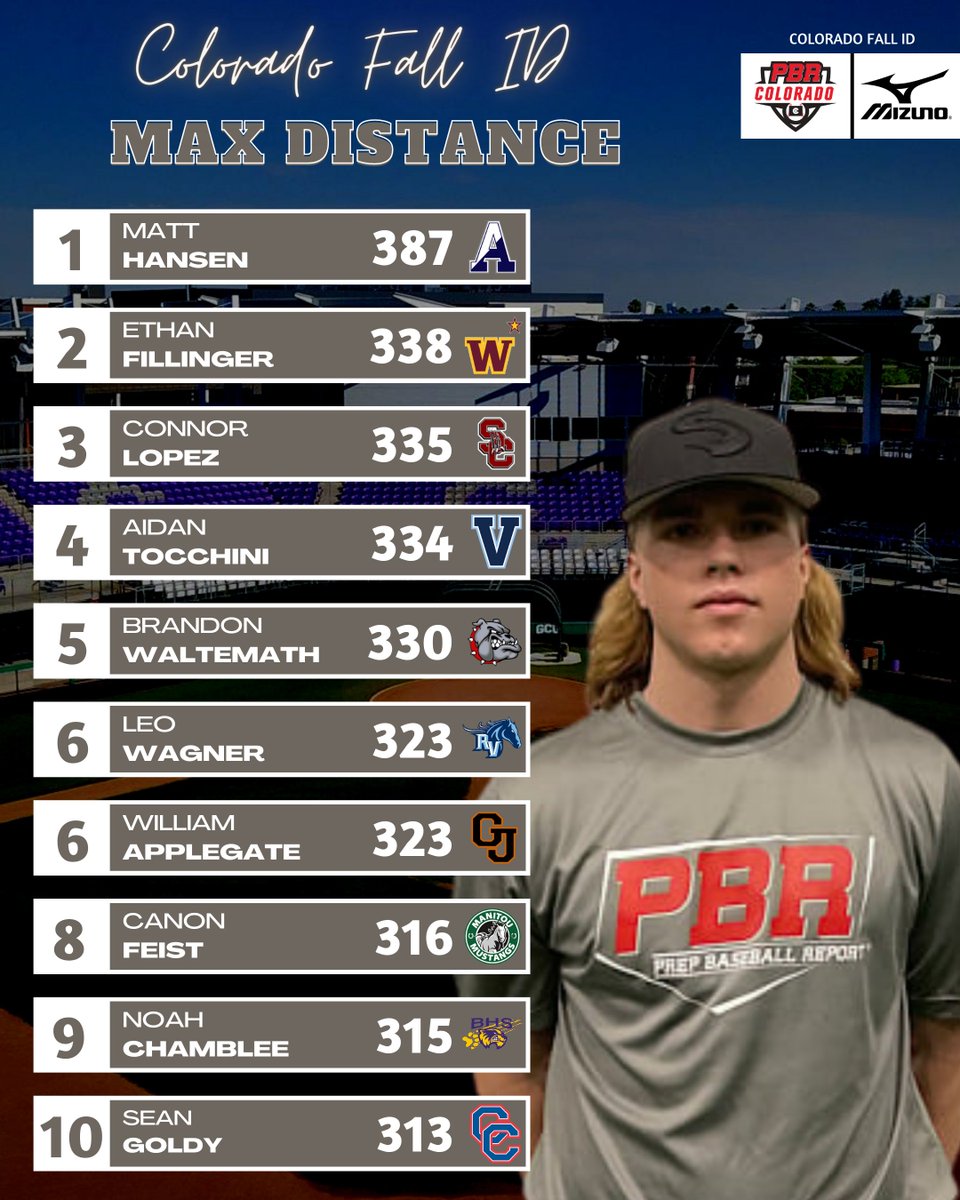 PrepBaseball_CO's tweet photo. 🏔️𝑪𝒐𝒍𝒐𝒓𝒂𝒅𝒐 𝑭𝒂𝒍𝒍 𝑰𝑫 - 𝑻𝒓𝒂𝒄𝒌𝑴𝒂𝒏 𝑯𝒊𝒕𝒕𝒊𝒏𝒈 𝑭𝒊𝒍𝒆𝒔🏔️

A look at the top @TrackManBB data from batting practice at the Fall ID with @HansenMatt12 leading the way in both EV (104.6mph) and distance (387ft).

📊 https://t.co/DfkKoqyHzq || #BeSeen https://t.co/7MXEWbjcwO