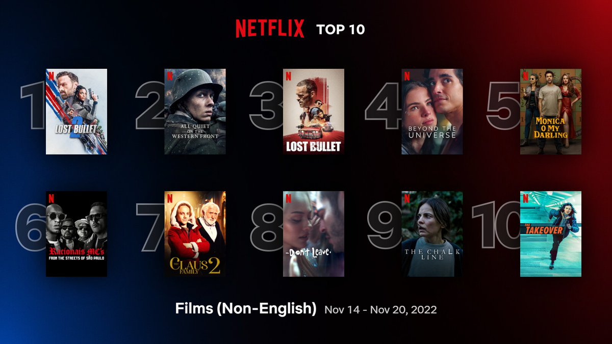 Cinemania_World's tweet photo. Global Top 10 Non-English Films on Netflix between 14/11 - 20/11:
1. #LostBullet2
2. #AllQuietOnTheWesternFront
3. #LostBullet
4. #BeyondTheUniverse
5. #MonicaOMyDarling
6. #RacionaisMCs
7. #TheClausFamily2
8. #DontLeave
9. #TheChalkLine
10. #TheTakeover https://t.co/plorwfdmvb
