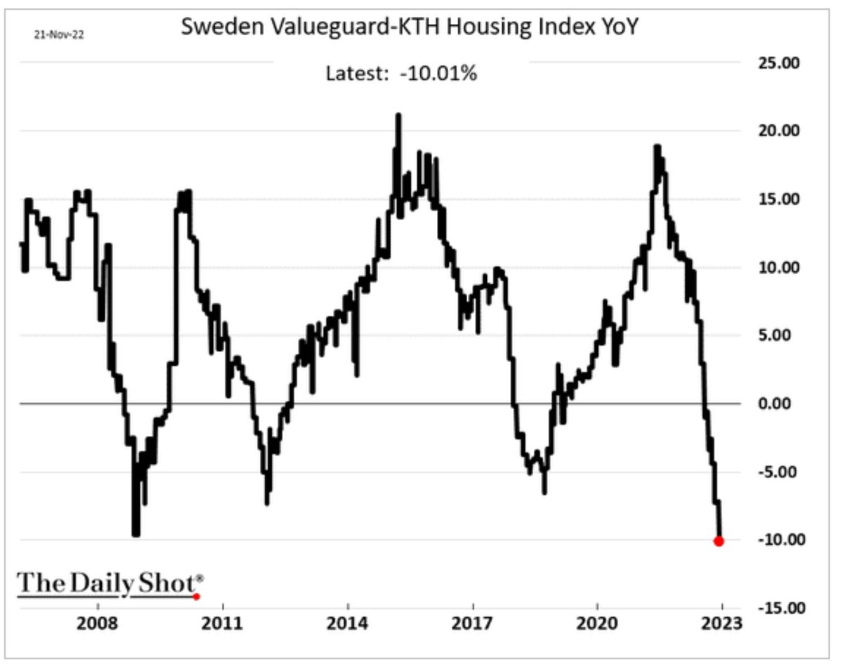 adam_tooze's tweet photo. If you scan global housing markets, Sweden is high on list of those at risk of a major crash. It seems to have started.
https://t.co/qhL1NFM0ab
Pairs well with Chartbook Newsletter #171 on the risk of a global housing shock. 
https://t.co/fZBKwpzwzJ https://t.co/7rbpOWwJBO
