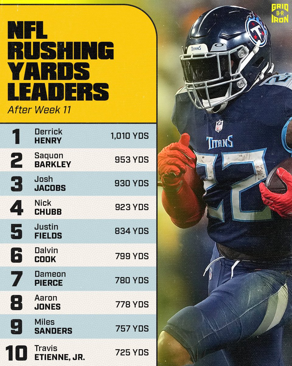 NFL offensive stat leaderboards after Week 11.

What stands out to you? 👀