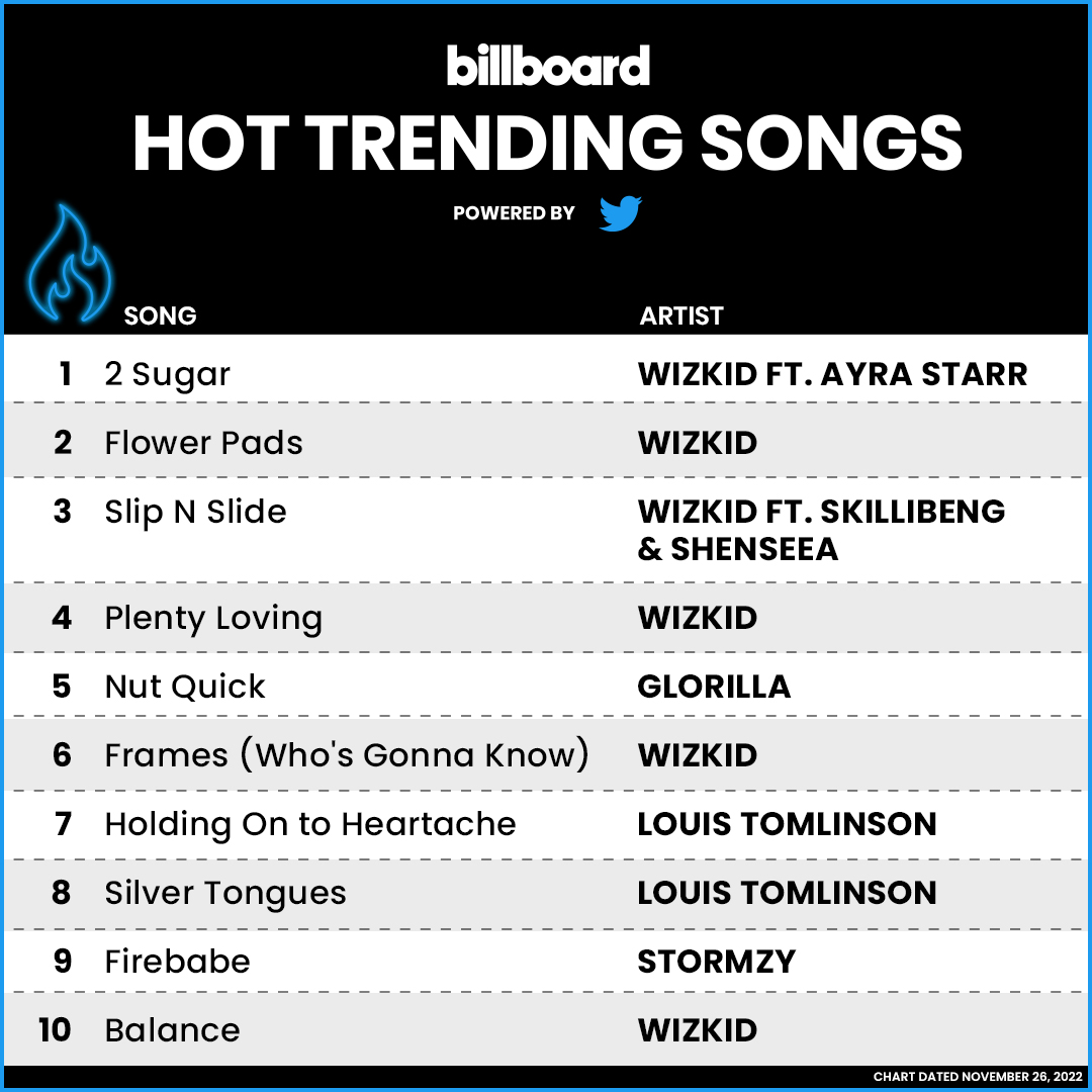 billboardcharts's tweet photo. The #HotTrendingSongs Powered by @Twitter top 10 (chart dated Nov. 26, 2022) 

More details here: https://t.co/jKFOABjPQJ https://t.co/kxTvIfU3V3