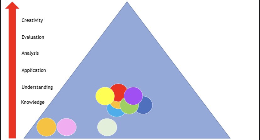 BruceNextLevel's tweet photo. Bloom’s Taxonomy is commonly talked about in schools, but it’s also commonly misunderstood. The base of the pyramid is just as important as the top. As we teach students new things, we need to work our way up. We can’t get to ‘higher-order’ without developing ‘lower-order’ first. https://t.co/mYtzgJ6EjF