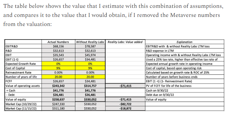 hkeskiva's tweet photo. "The professor of valuation", Aswath Damodaran, doubled his $META position around $90 (on Nov 4, 2022), because of compelling valuation.

He opens his detailed logic in three-part article. Educational read, even for non-meta-fans like me.
https://t.co/dVgXsbgdfE https://t.co/z9jPcTlf4N