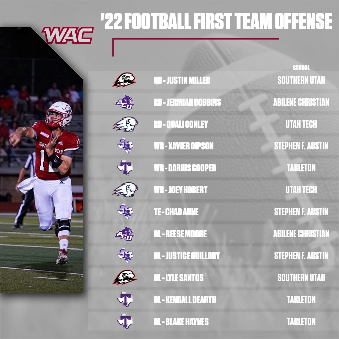 The Western Athletic Conference (@wacsports) on Twitter photo The 2022 #WACfb All-Conf First Team Offense 🏈🏆👏 <a href="/ACUFootball/">ACU Football</a> <a href="/SFA_Football/">Lumberjack Football</a> <a href="/SUUFB_/">Southern Utah Football</a> <a href="/TarletonFB/">Tarleton State Football</a> <a href="/UtahTechFB/">Utah Tech Football</a> The 2022 #WACfb All-Conf First Team Offense 🏈🏆👏 <a href="/ACUFootball/">ACU Football</a> <a href="/SFA_Football/">Lumberjack Football</a> <a href="/SUUFB_/">Southern Utah Football</a> <a href="/TarletonFB/">Tarleton State Football</a> <a href="/UtahTechFB/">Utah Tech Football</a>