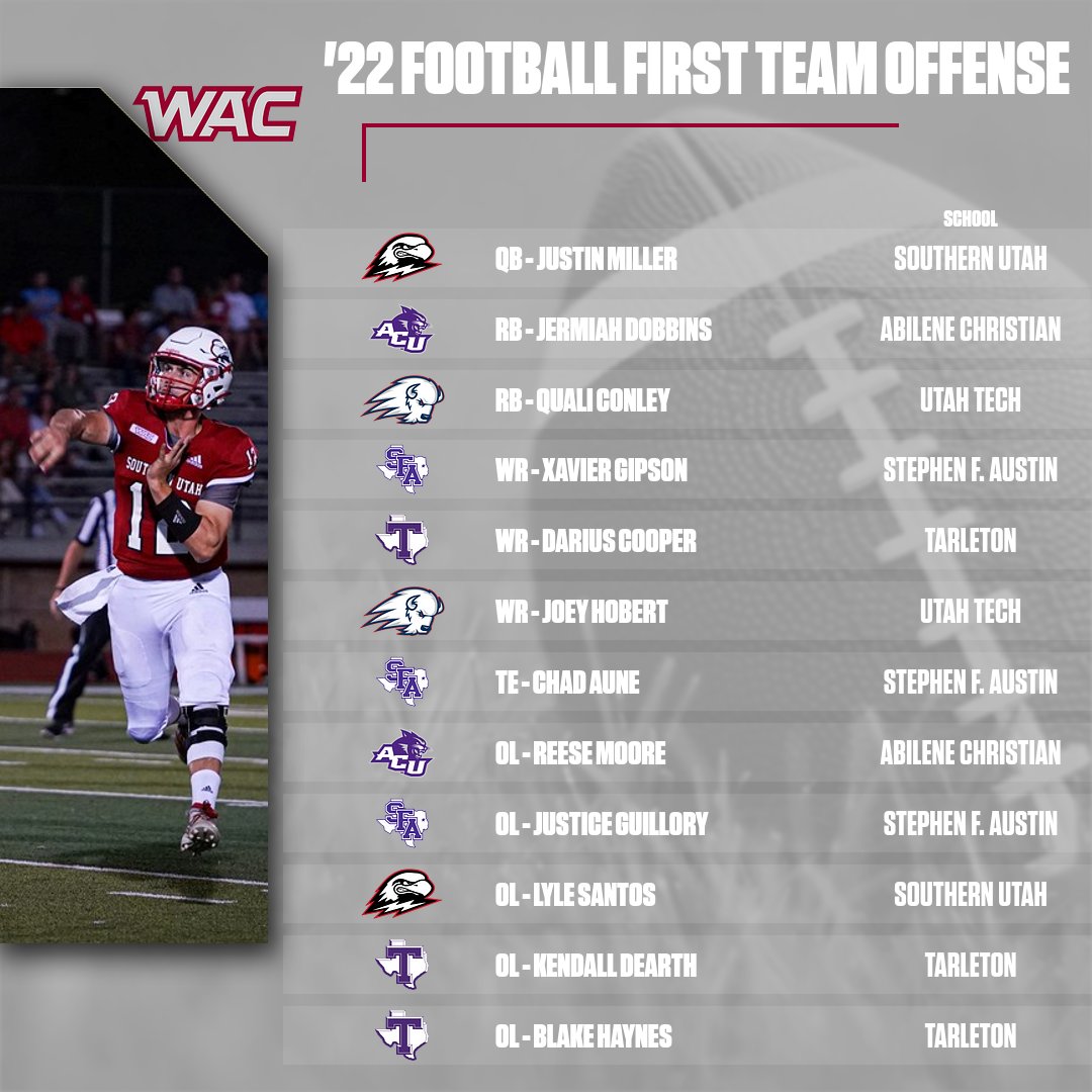 The 2022 #WACfb All-Conf First Team Offense 🏈🏆👏 @ACUFootball @SFA_Football @SUUFB_ @TarletonFB @UtahTechFB