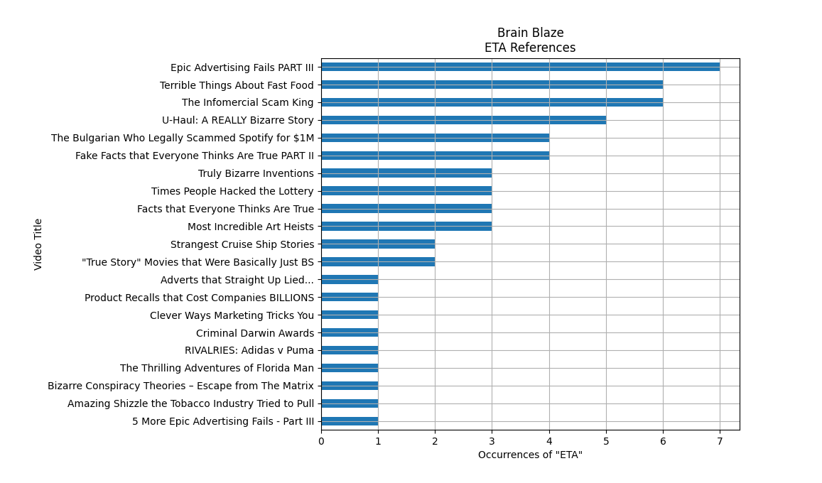 blazement2's tweet photo. The internet is not bored of ranking @SimonWhistler videos on the #OGBB references. This request came from @rh22367: How many times is ETA referenced.
The Minions were concerned the auto-generated transcript match ETA, however ETA pride of place: https://t.co/oh7kzRBGxq https://t.co/zRb7brOeje